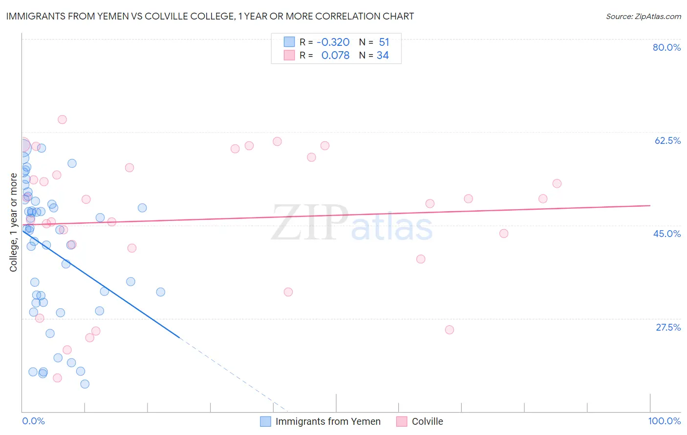 Immigrants from Yemen vs Colville College, 1 year or more