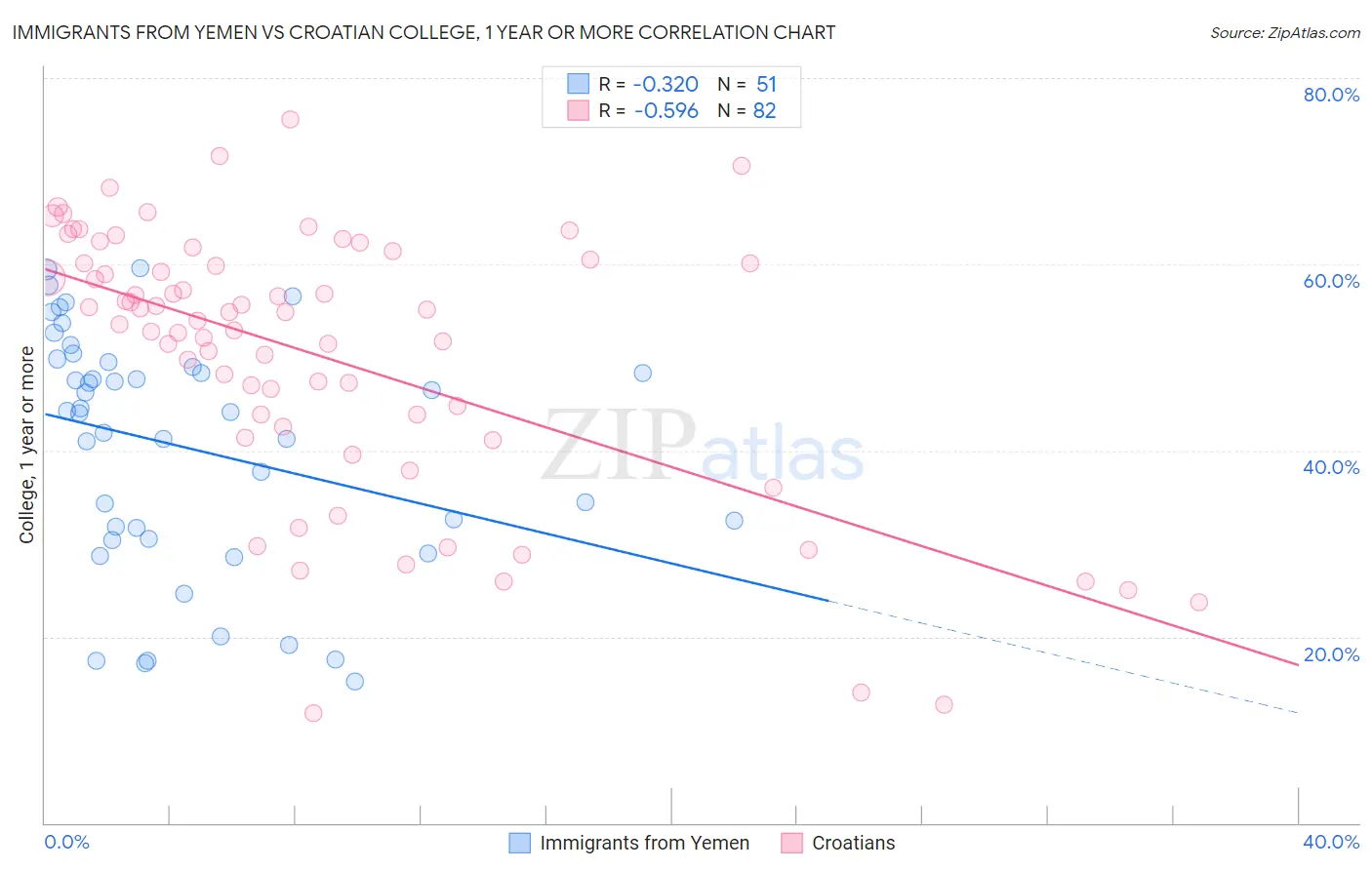 Immigrants from Yemen vs Croatian College, 1 year or more