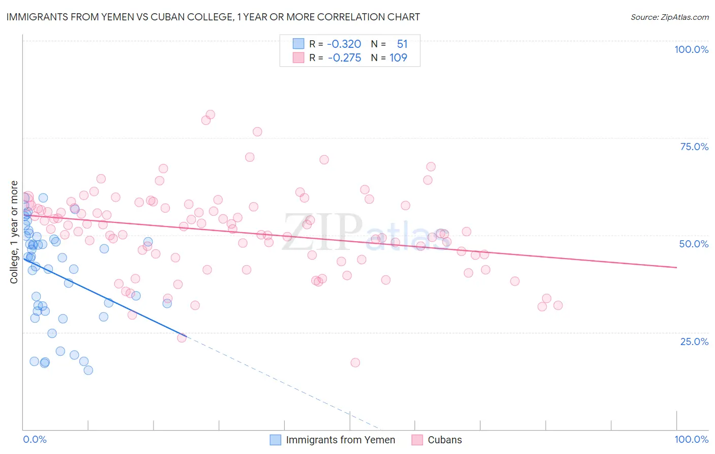Immigrants from Yemen vs Cuban College, 1 year or more