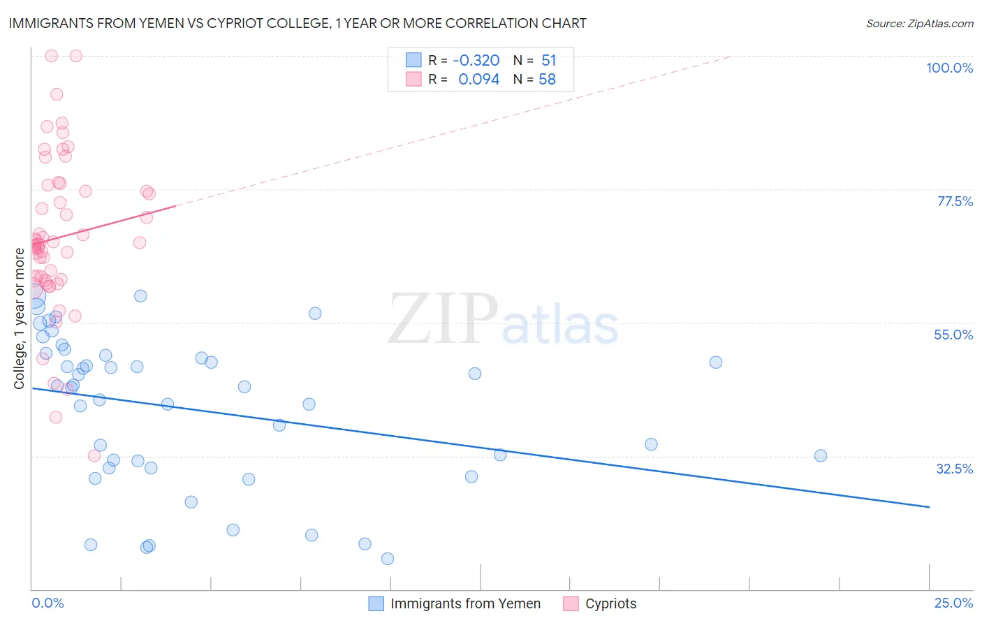 Immigrants from Yemen vs Cypriot College, 1 year or more