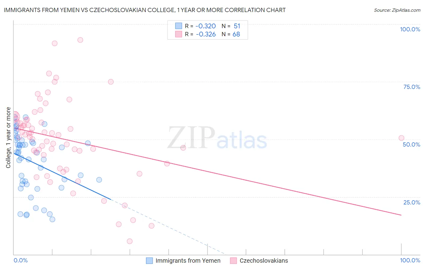 Immigrants from Yemen vs Czechoslovakian College, 1 year or more