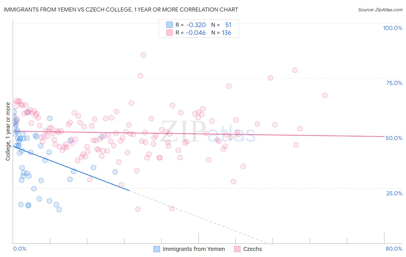 Immigrants from Yemen vs Czech College, 1 year or more