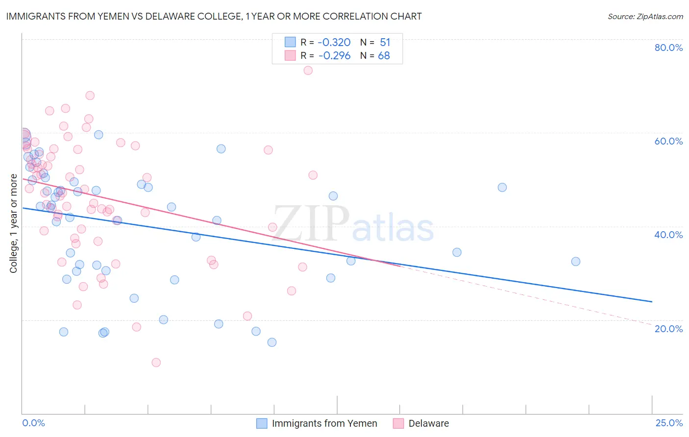 Immigrants from Yemen vs Delaware College, 1 year or more