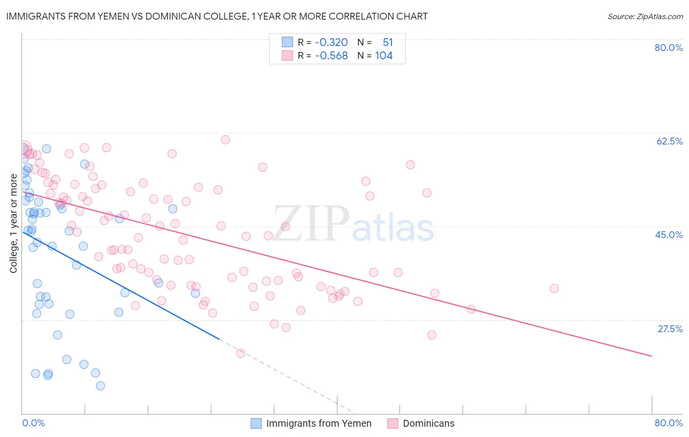 Immigrants from Yemen vs Dominican College, 1 year or more