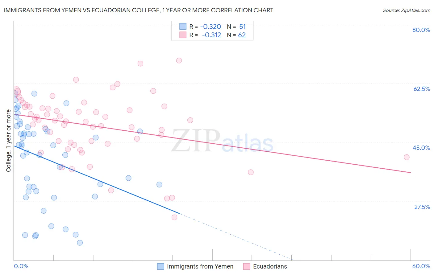 Immigrants from Yemen vs Ecuadorian College, 1 year or more