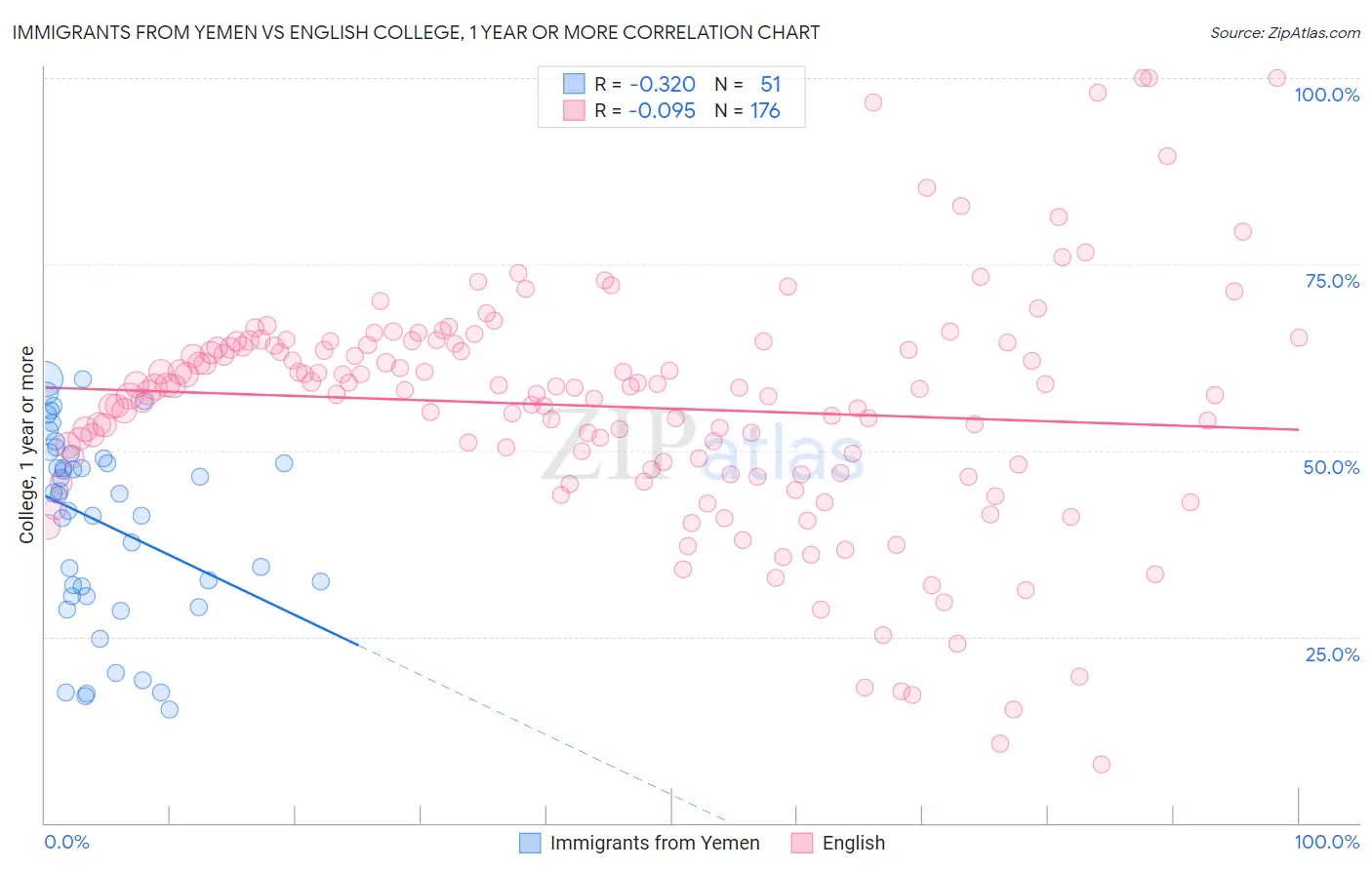 Immigrants from Yemen vs English College, 1 year or more