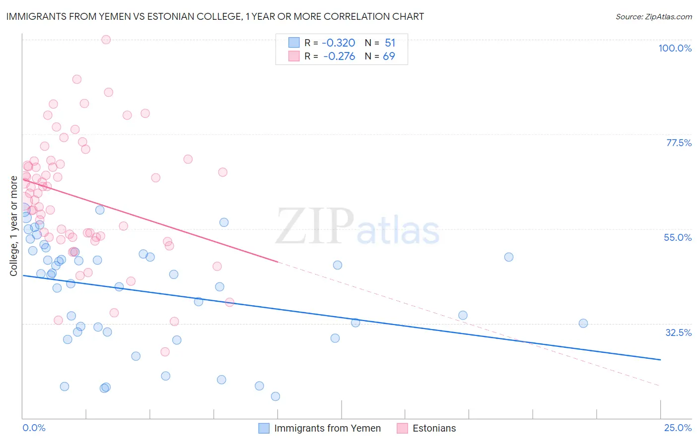 Immigrants from Yemen vs Estonian College, 1 year or more