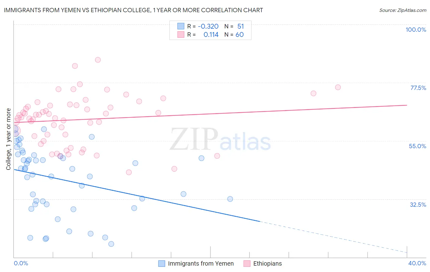 Immigrants from Yemen vs Ethiopian College, 1 year or more
