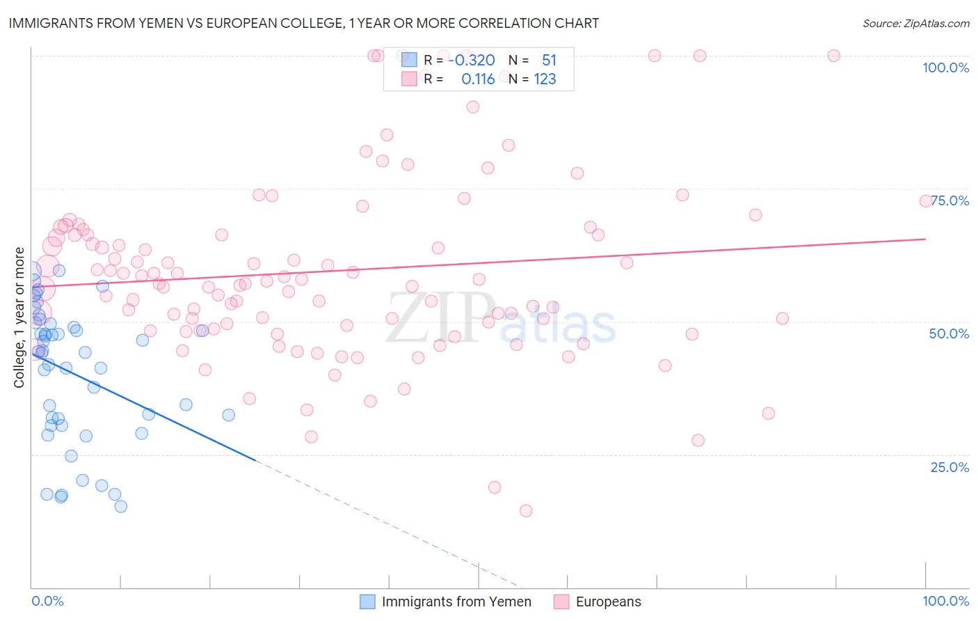 Immigrants from Yemen vs European College, 1 year or more