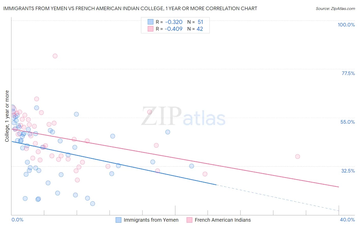 Immigrants from Yemen vs French American Indian College, 1 year or more