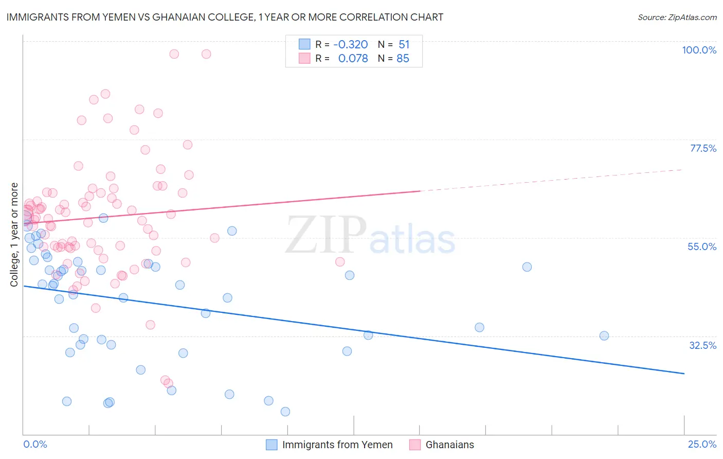 Immigrants from Yemen vs Ghanaian College, 1 year or more