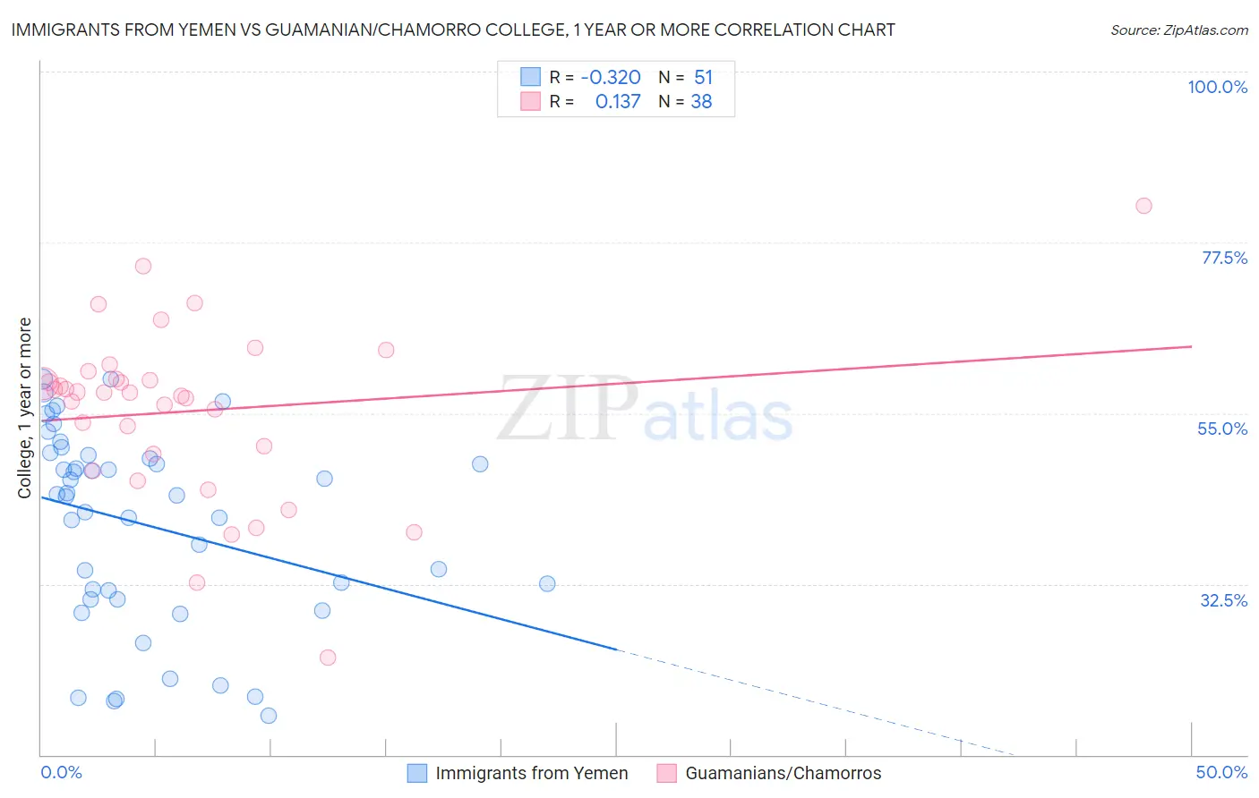Immigrants from Yemen vs Guamanian/Chamorro College, 1 year or more