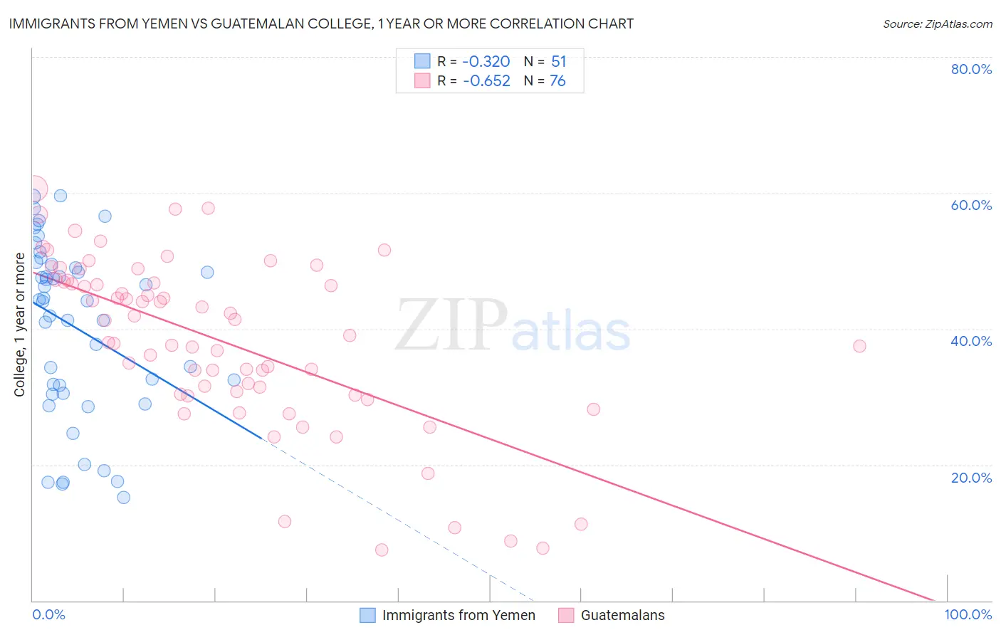 Immigrants from Yemen vs Guatemalan College, 1 year or more
