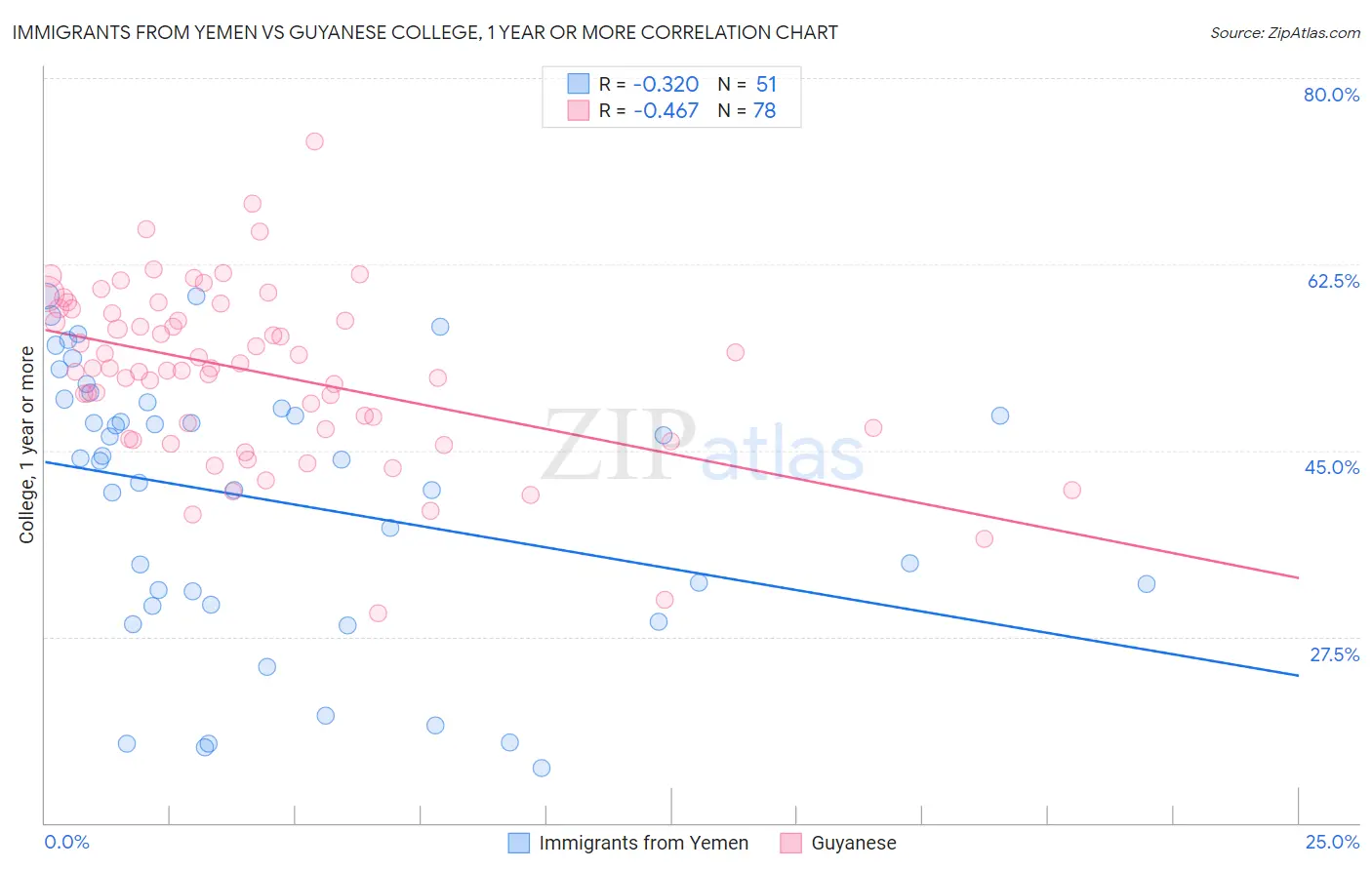 Immigrants from Yemen vs Guyanese College, 1 year or more