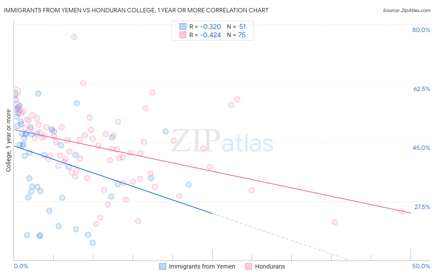 Immigrants from Yemen vs Honduran College, 1 year or more