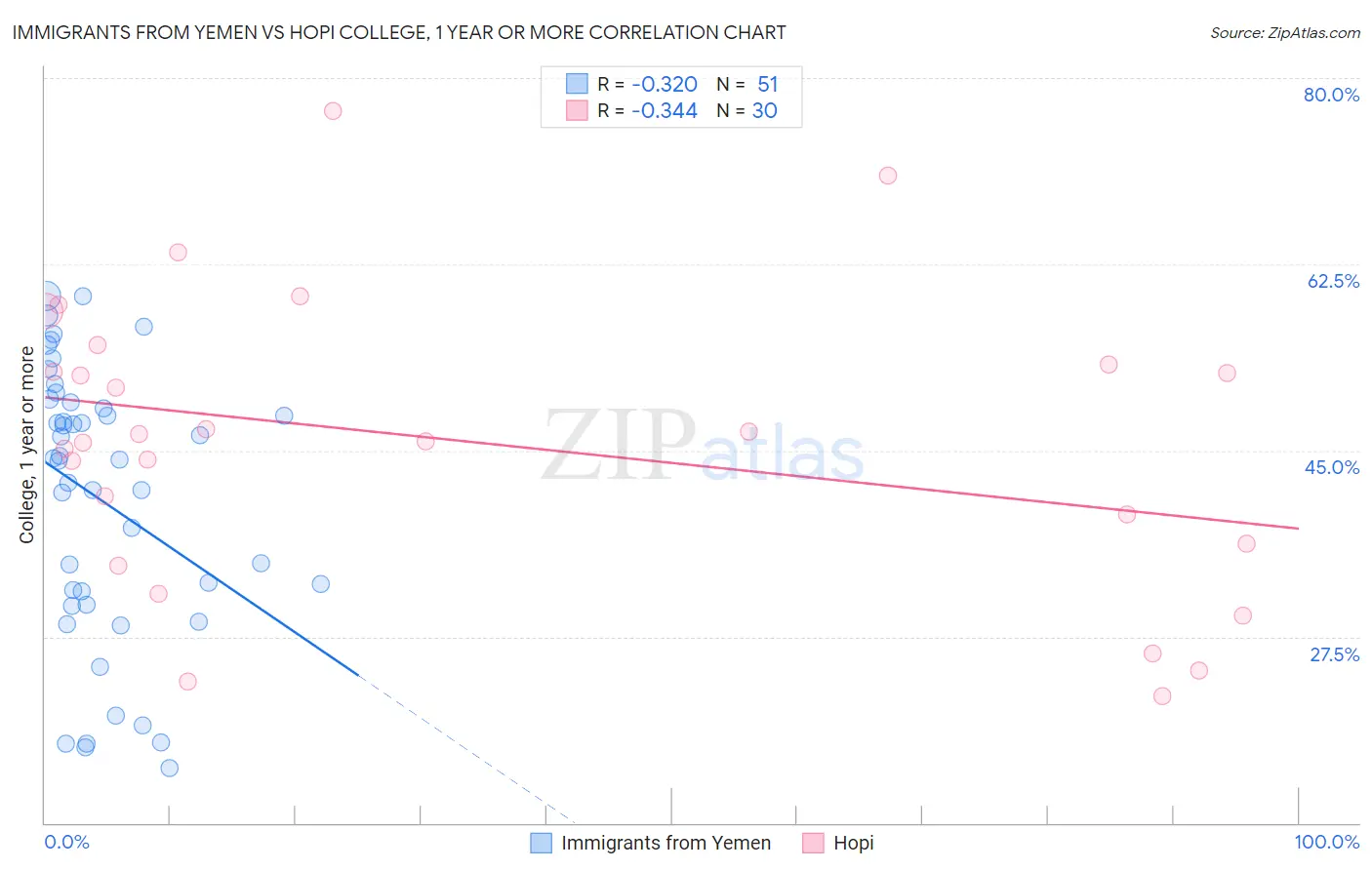 Immigrants from Yemen vs Hopi College, 1 year or more