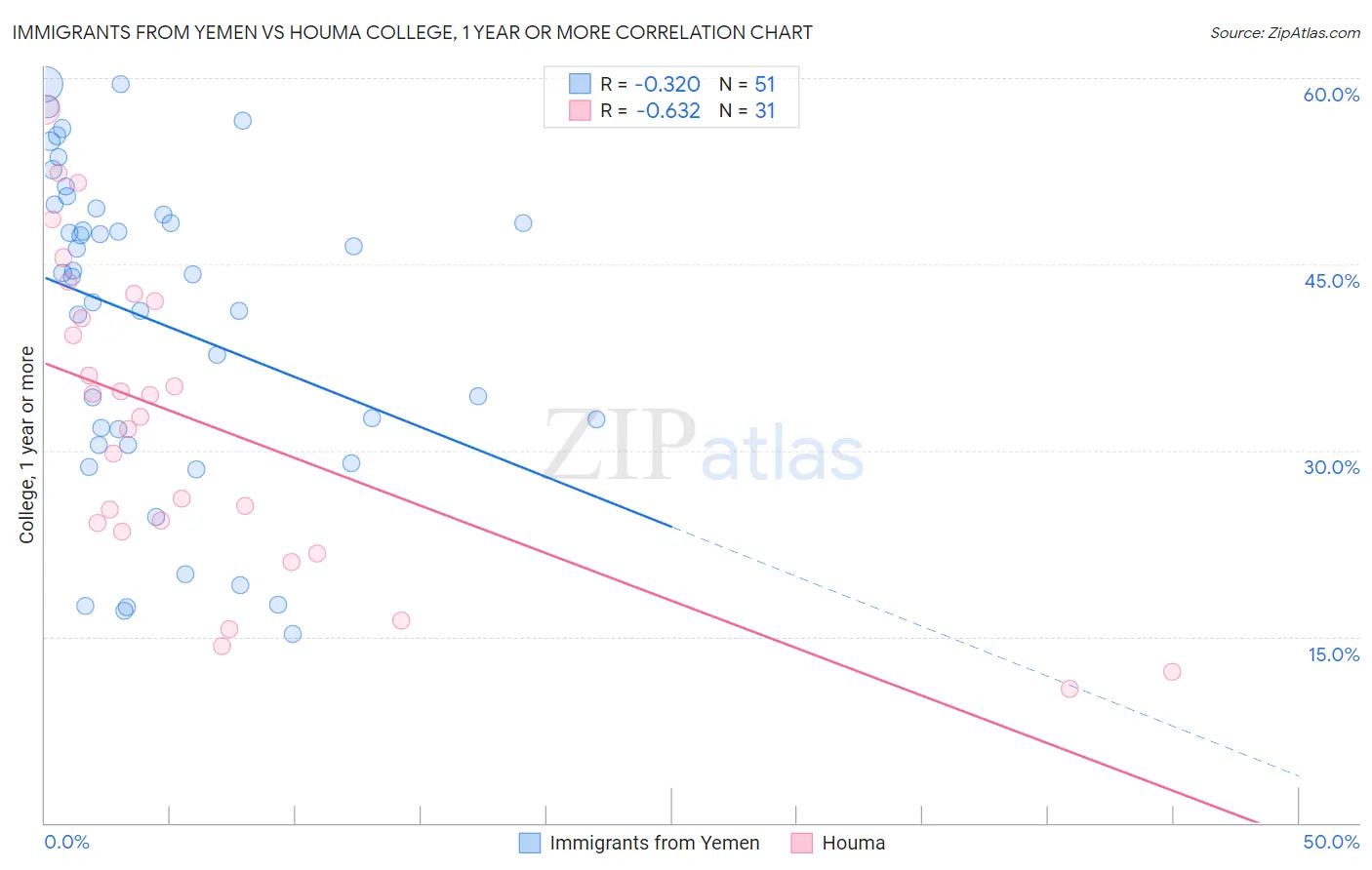 Immigrants from Yemen vs Houma College, 1 year or more