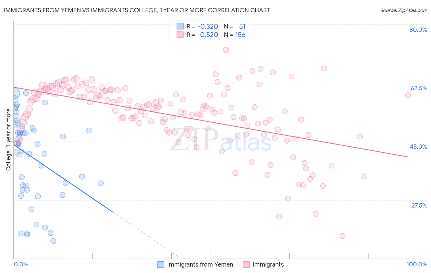 Immigrants from Yemen vs Immigrants College, 1 year or more