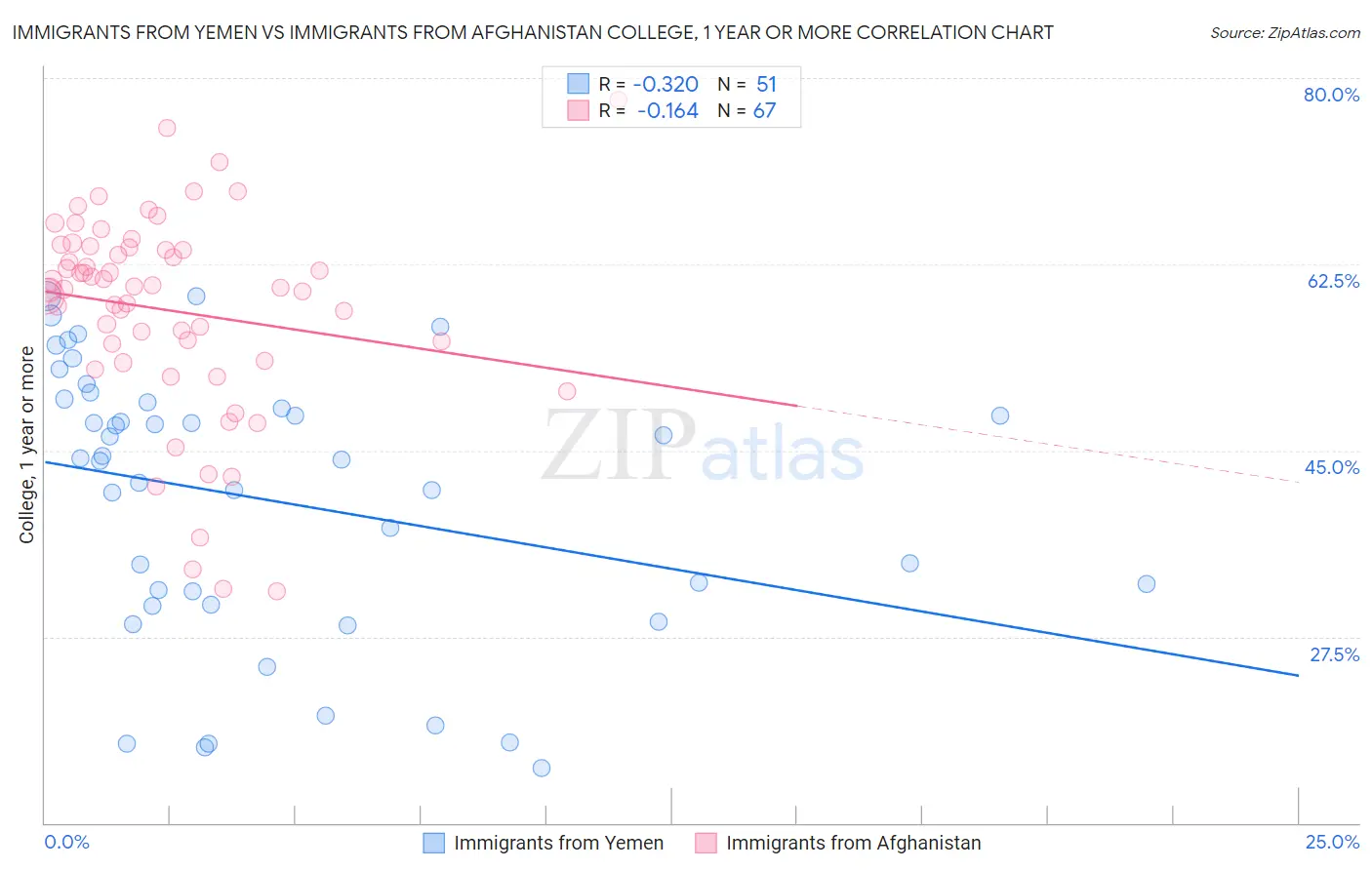 Immigrants from Yemen vs Immigrants from Afghanistan College, 1 year or more