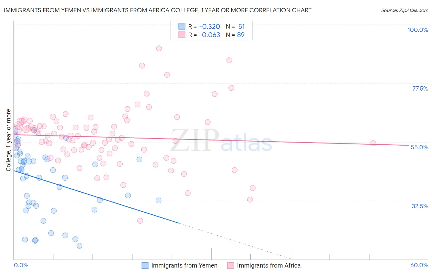 Immigrants from Yemen vs Immigrants from Africa College, 1 year or more