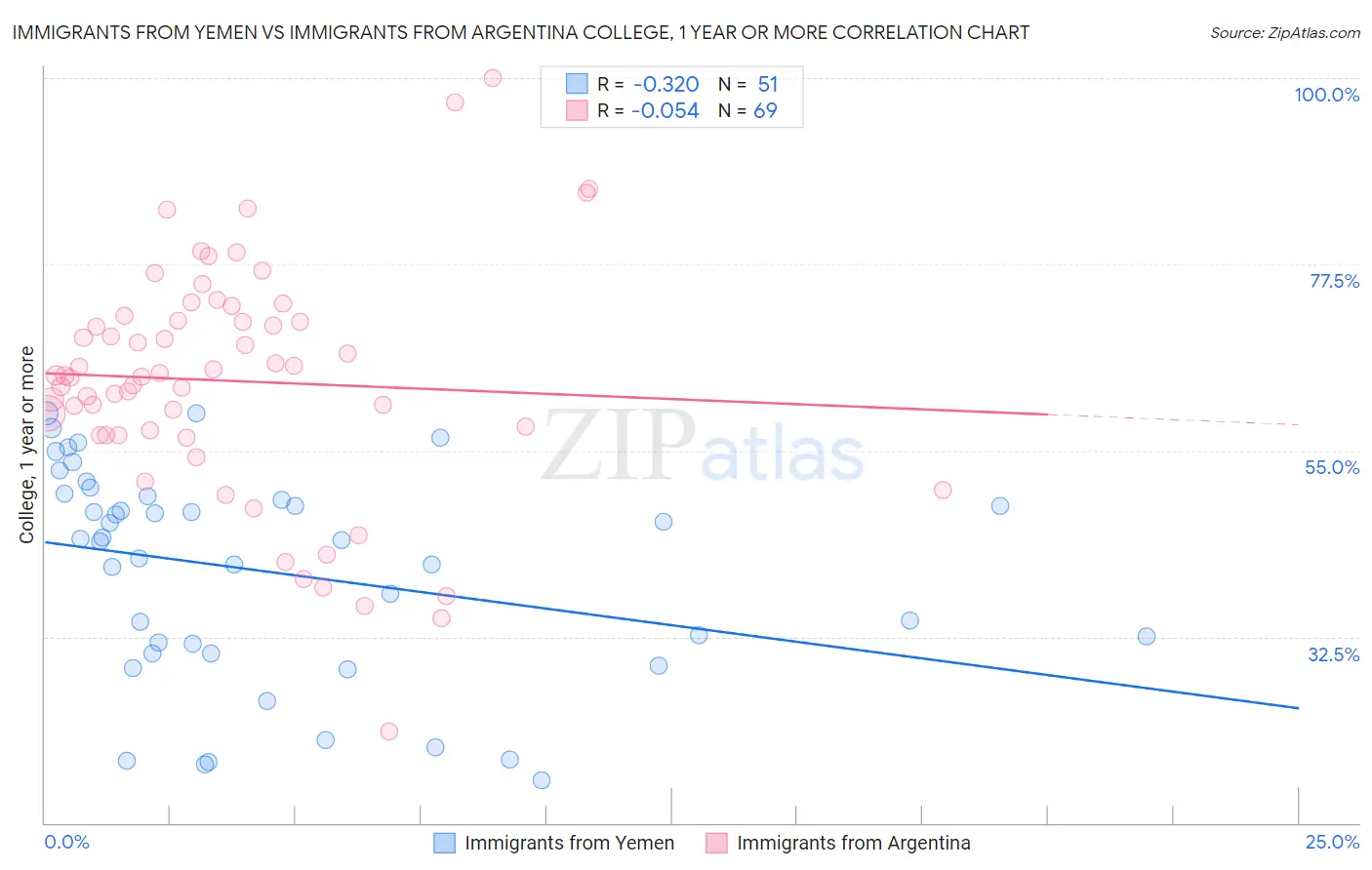 Immigrants from Yemen vs Immigrants from Argentina College, 1 year or more