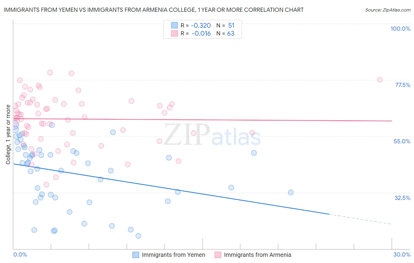 Immigrants from Yemen vs Immigrants from Armenia College, 1 year or more