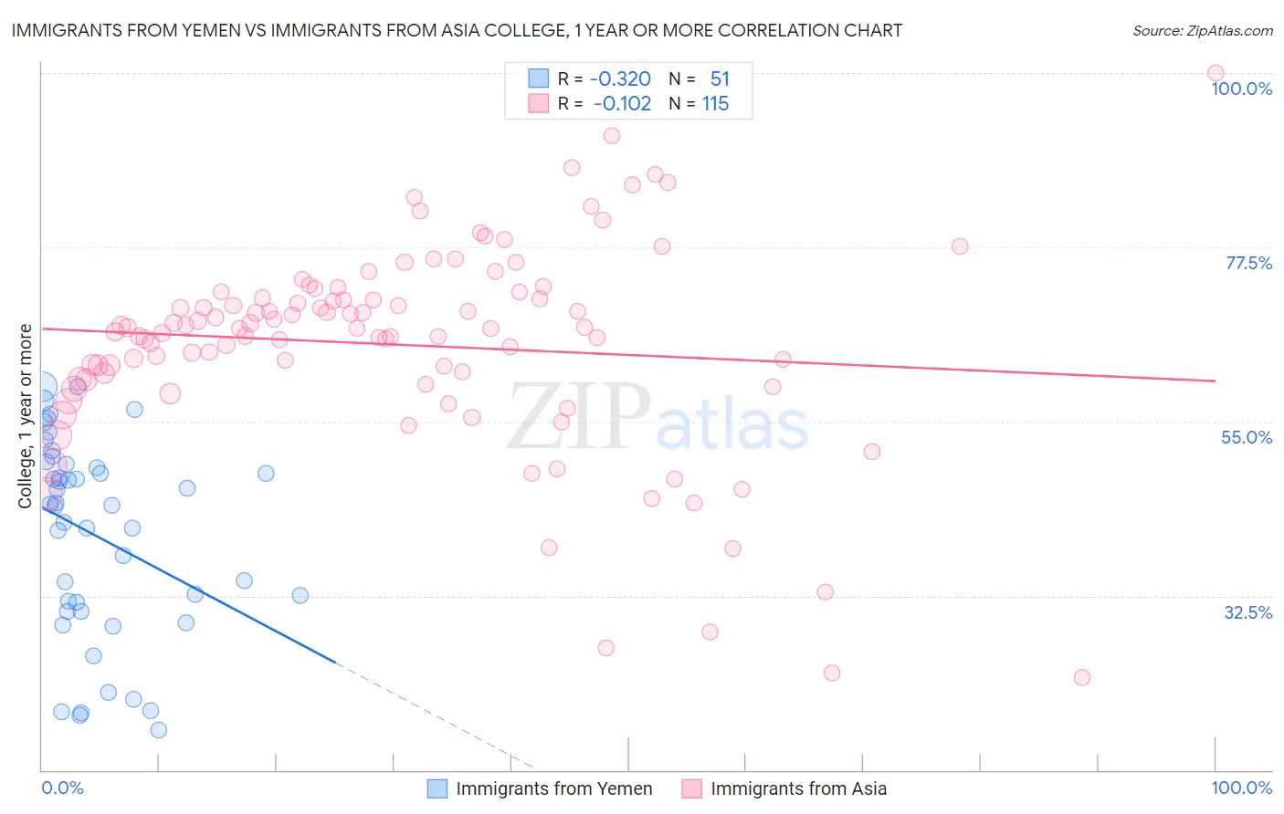Immigrants from Yemen vs Immigrants from Asia College, 1 year or more