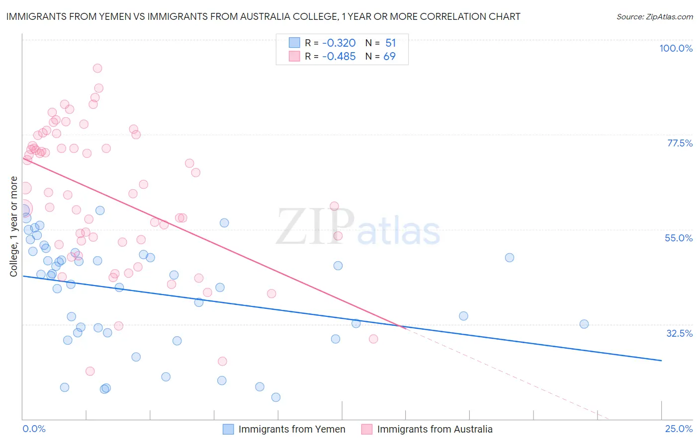 Immigrants from Yemen vs Immigrants from Australia College, 1 year or more