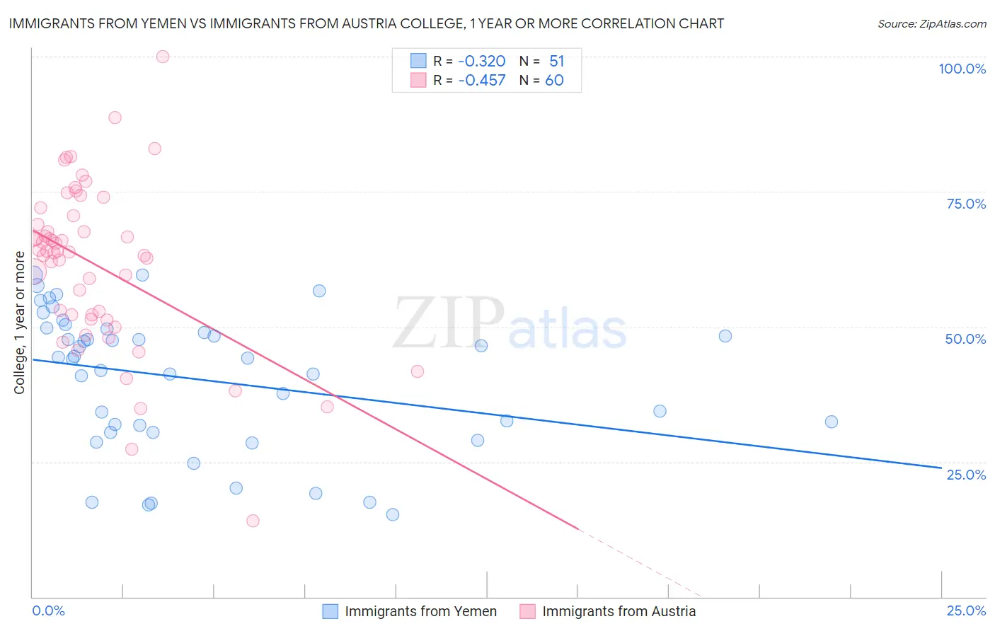 Immigrants from Yemen vs Immigrants from Austria College, 1 year or more