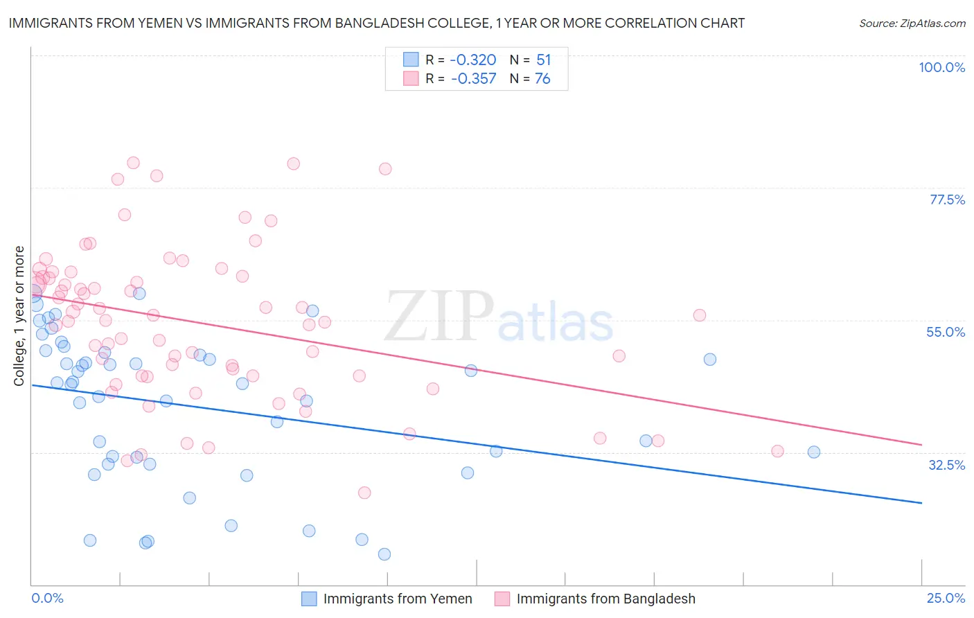 Immigrants from Yemen vs Immigrants from Bangladesh College, 1 year or more