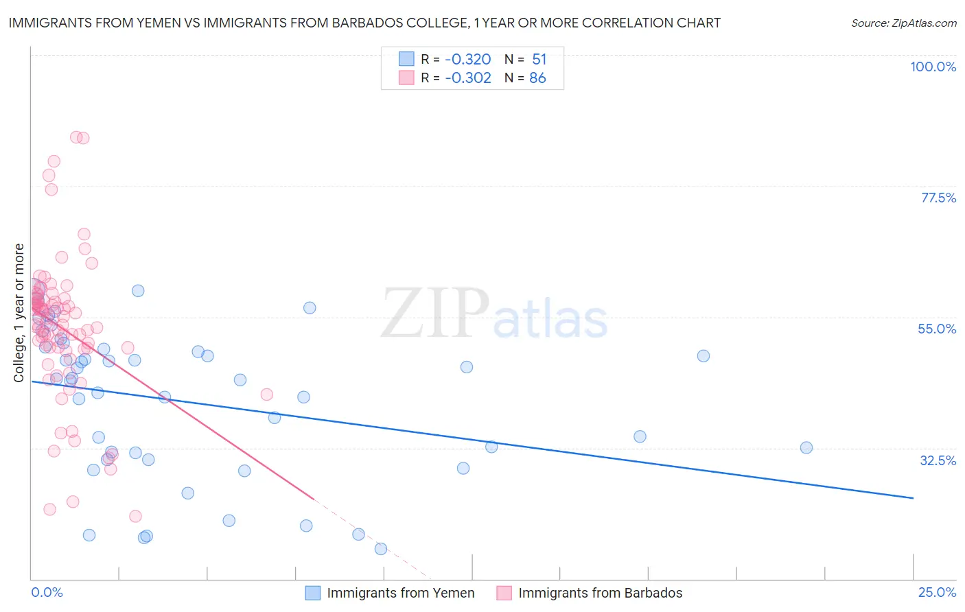 Immigrants from Yemen vs Immigrants from Barbados College, 1 year or more