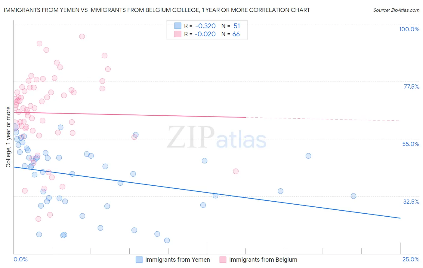 Immigrants from Yemen vs Immigrants from Belgium College, 1 year or more