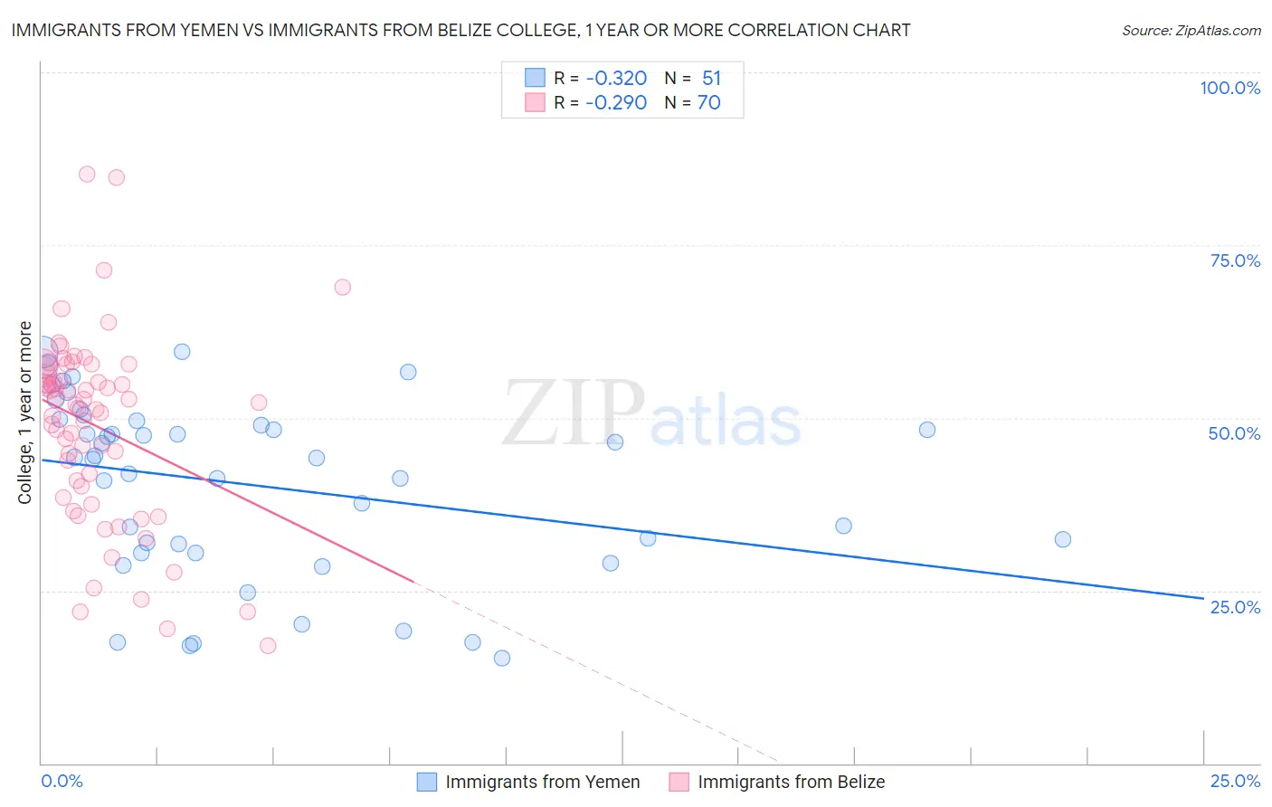 Immigrants from Yemen vs Immigrants from Belize College, 1 year or more