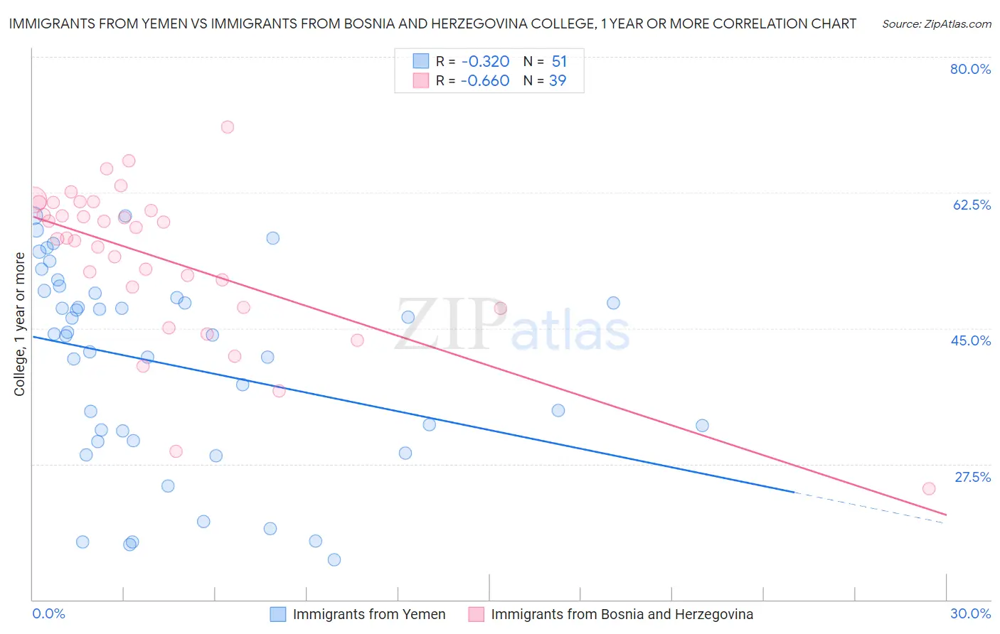 Immigrants from Yemen vs Immigrants from Bosnia and Herzegovina College, 1 year or more