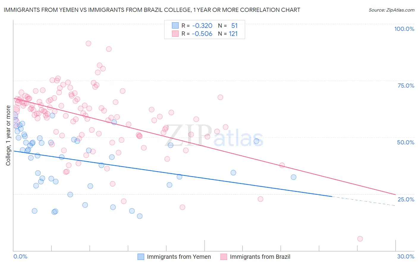 Immigrants from Yemen vs Immigrants from Brazil College, 1 year or more