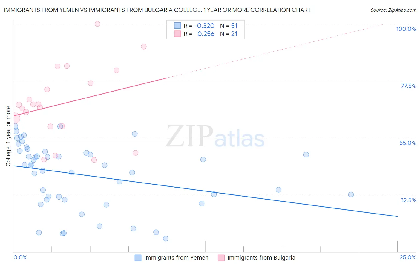 Immigrants from Yemen vs Immigrants from Bulgaria College, 1 year or more
