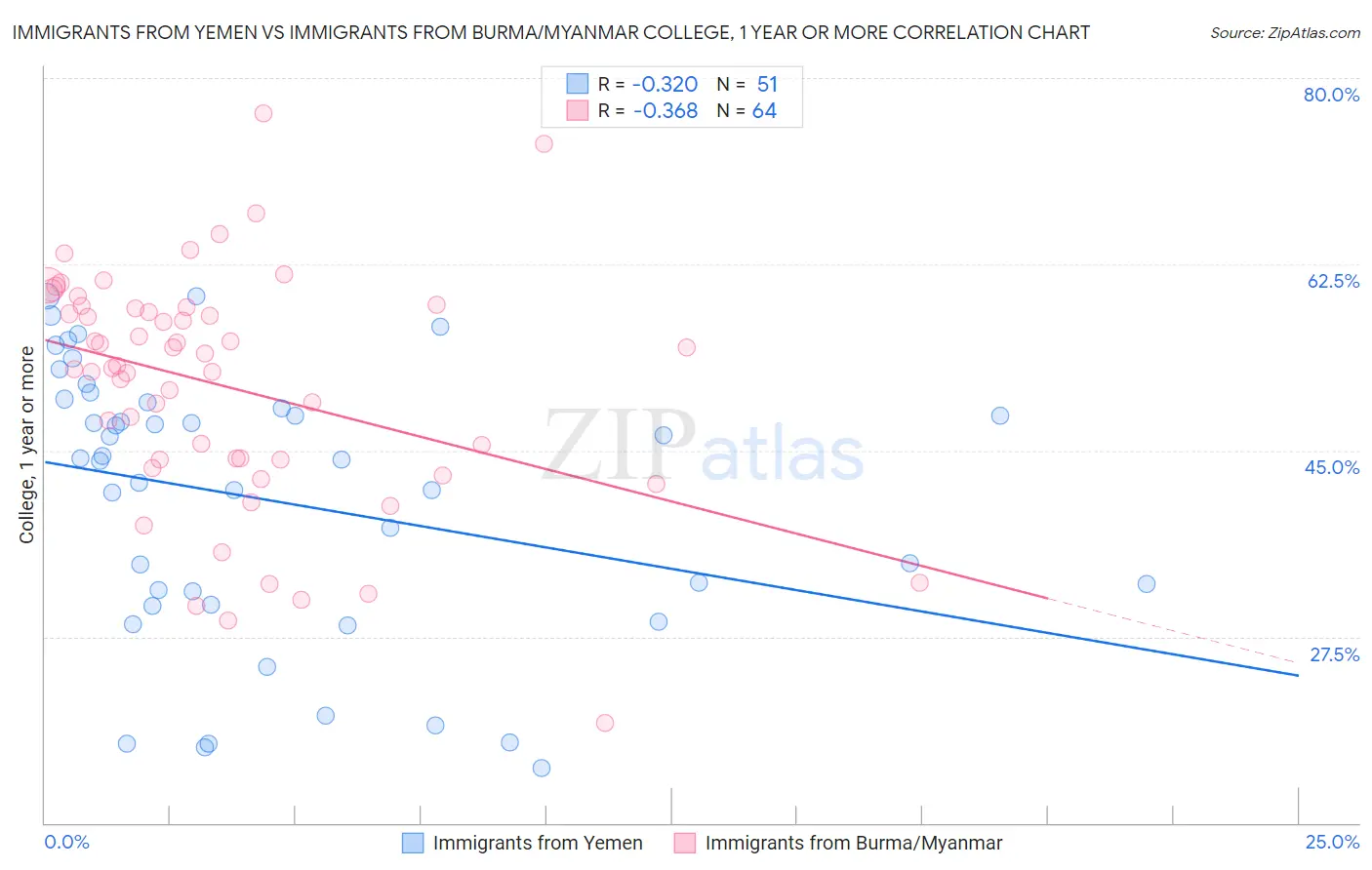 Immigrants from Yemen vs Immigrants from Burma/Myanmar College, 1 year or more