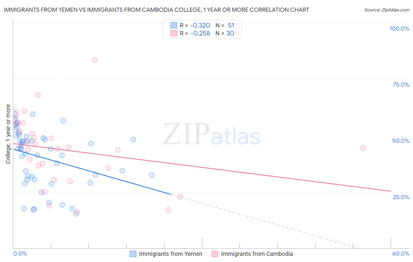Immigrants from Yemen vs Immigrants from Cambodia College, 1 year or more