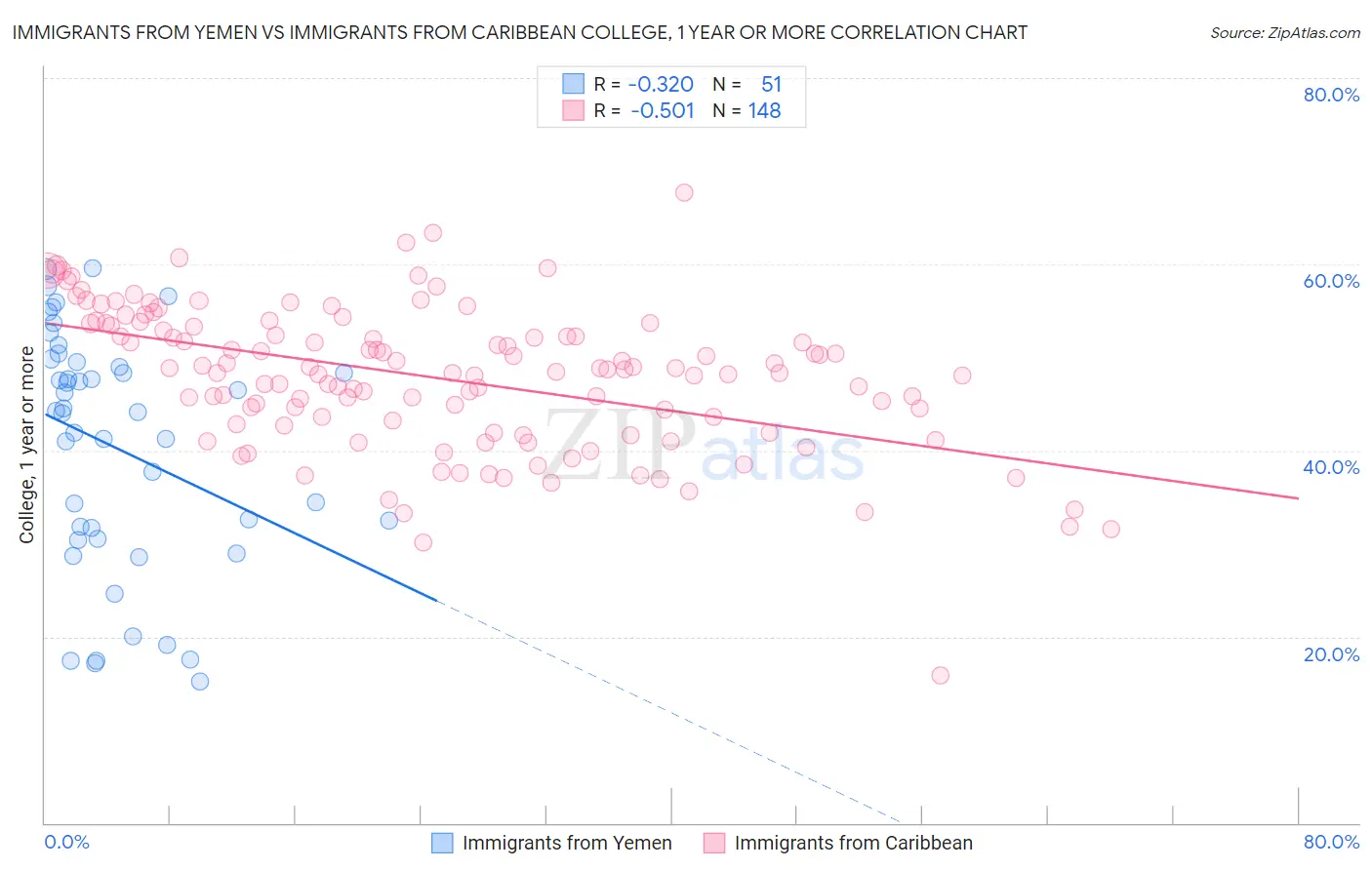 Immigrants from Yemen vs Immigrants from Caribbean College, 1 year or more