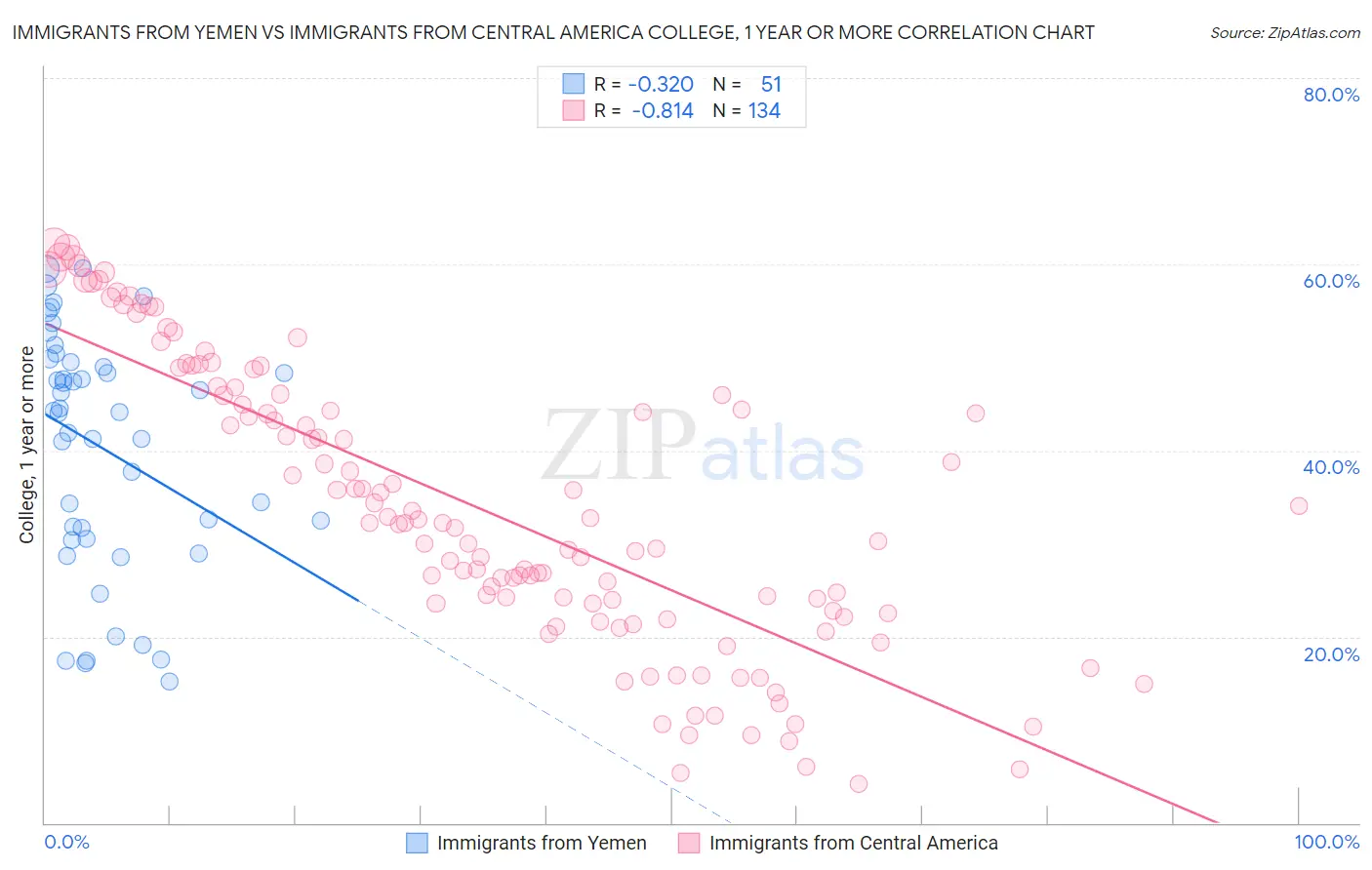 Immigrants from Yemen vs Immigrants from Central America College, 1 year or more