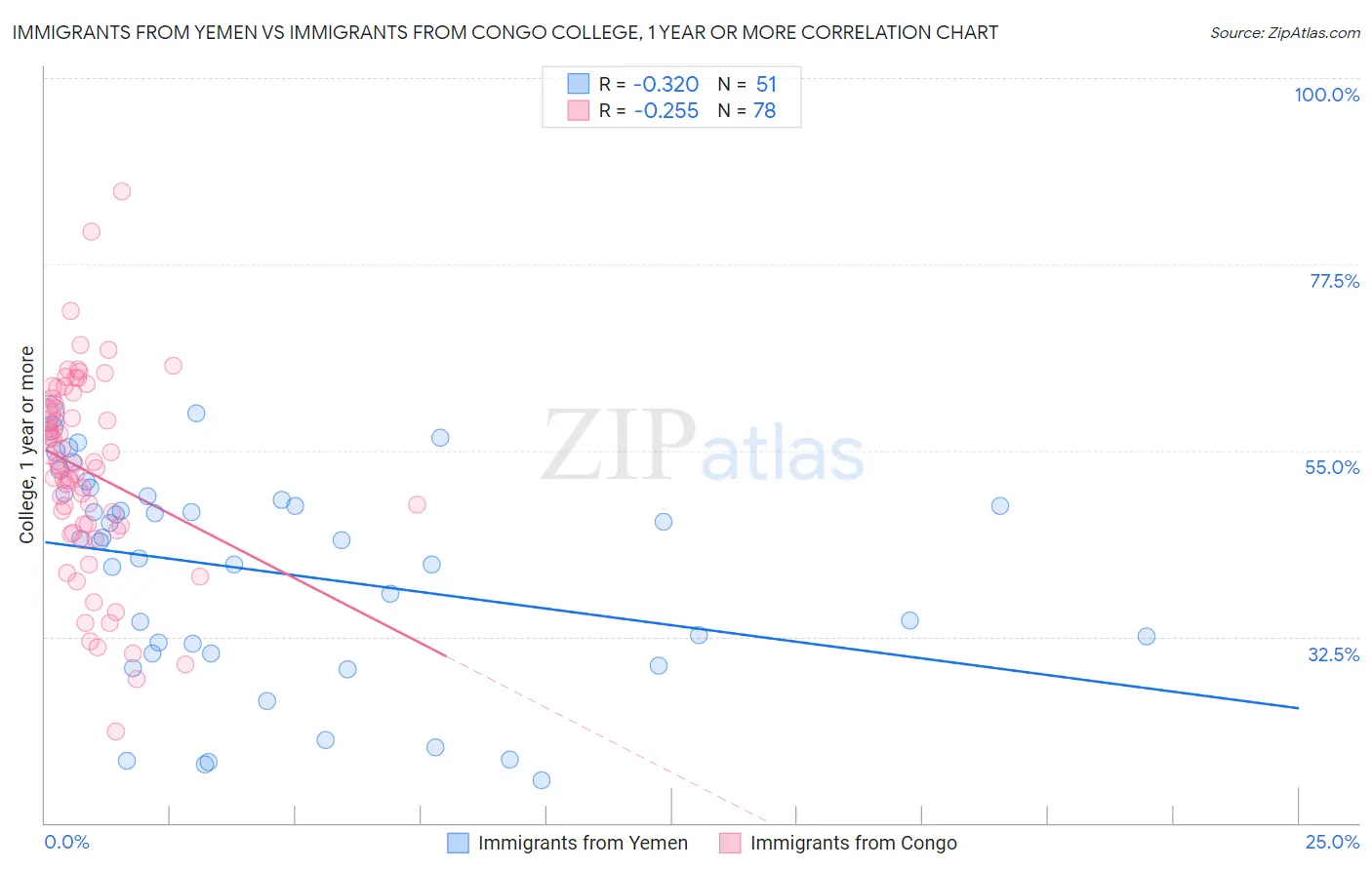 Immigrants from Yemen vs Immigrants from Congo College, 1 year or more