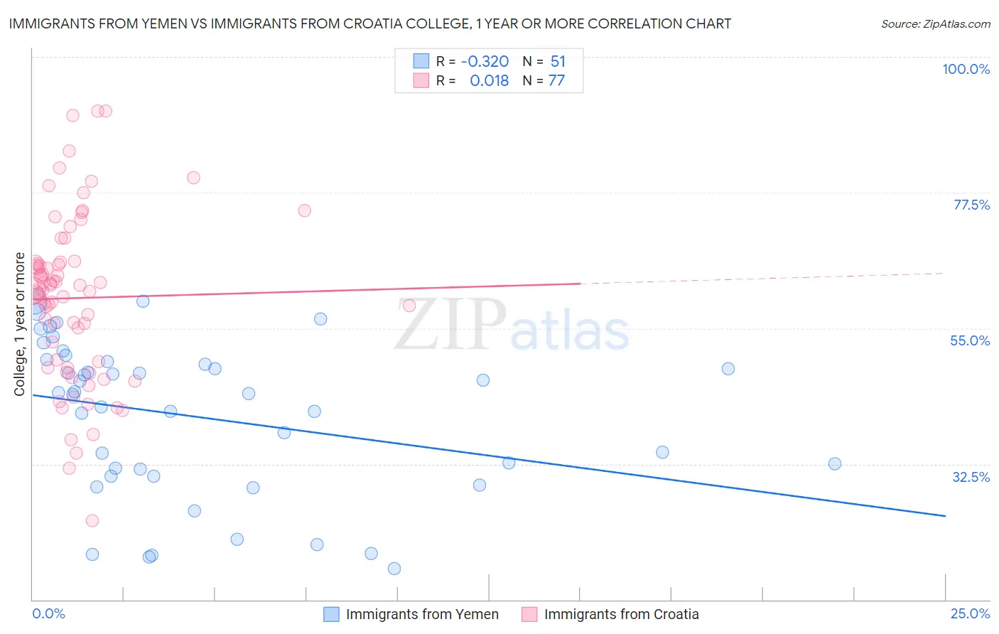 Immigrants from Yemen vs Immigrants from Croatia College, 1 year or more