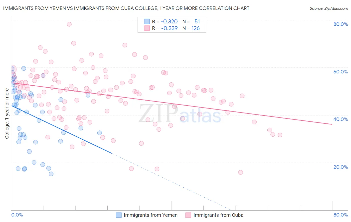 Immigrants from Yemen vs Immigrants from Cuba College, 1 year or more