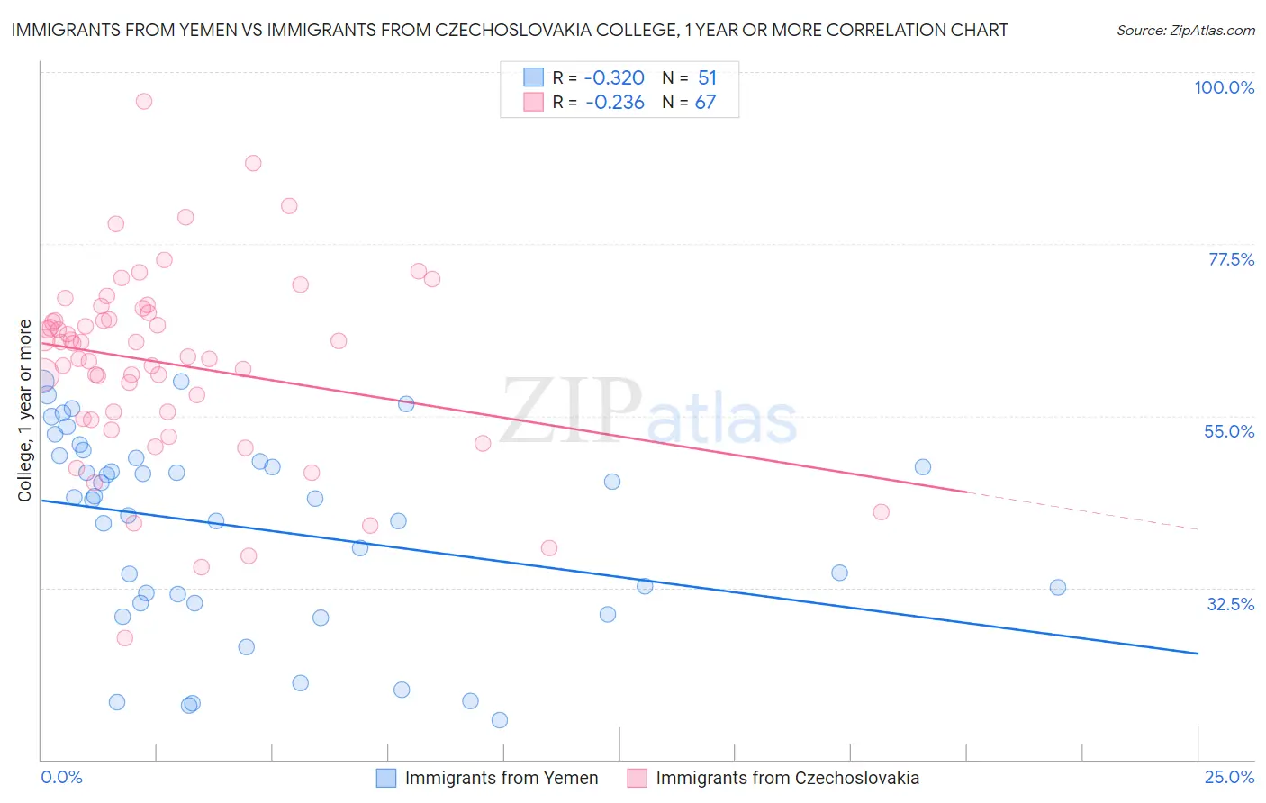 Immigrants from Yemen vs Immigrants from Czechoslovakia College, 1 year or more