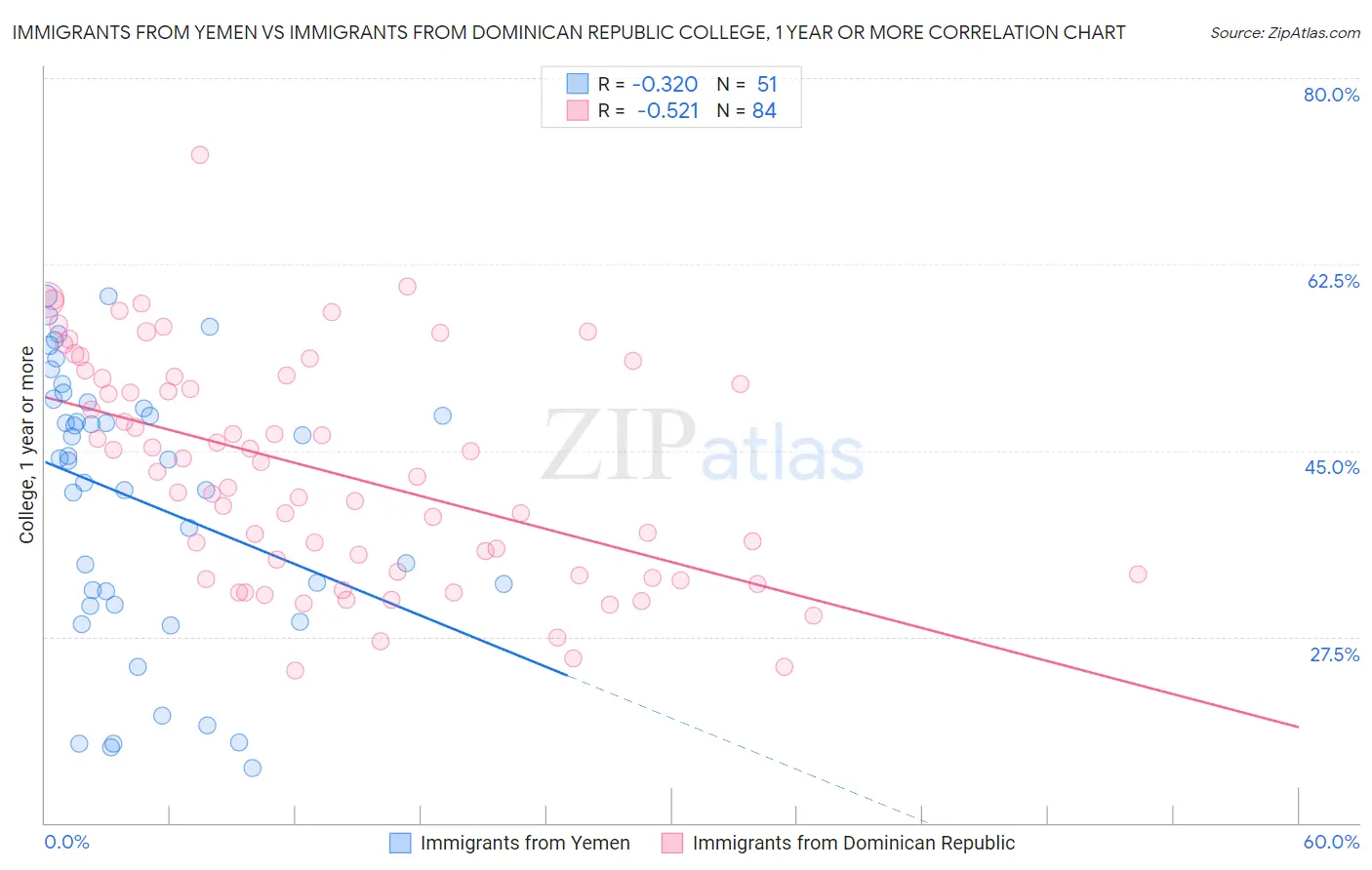 Immigrants from Yemen vs Immigrants from Dominican Republic College, 1 year or more