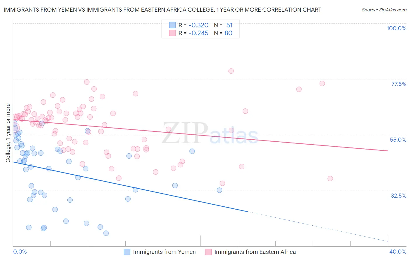 Immigrants from Yemen vs Immigrants from Eastern Africa College, 1 year or more
