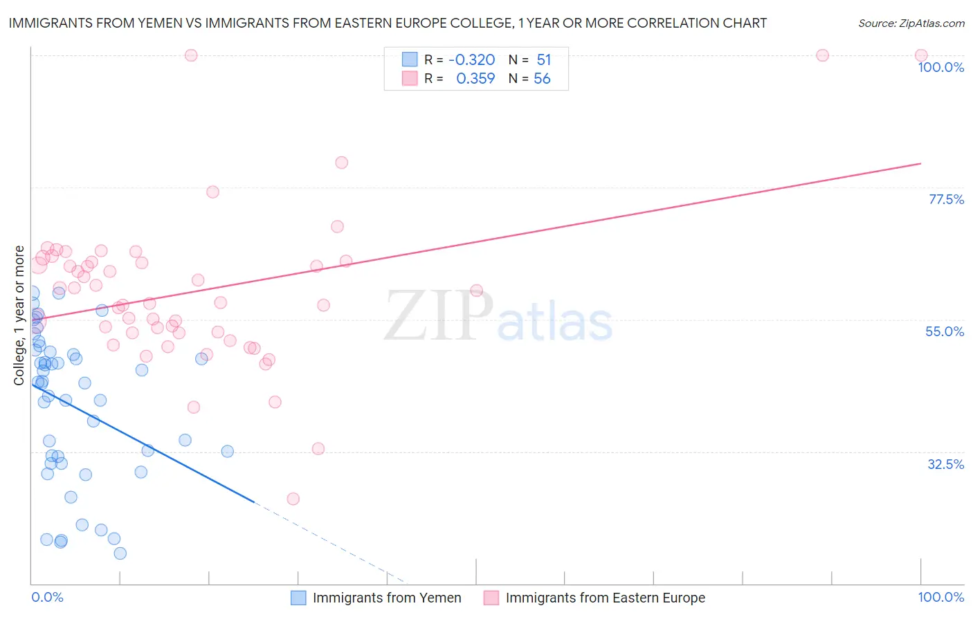 Immigrants from Yemen vs Immigrants from Eastern Europe College, 1 year or more