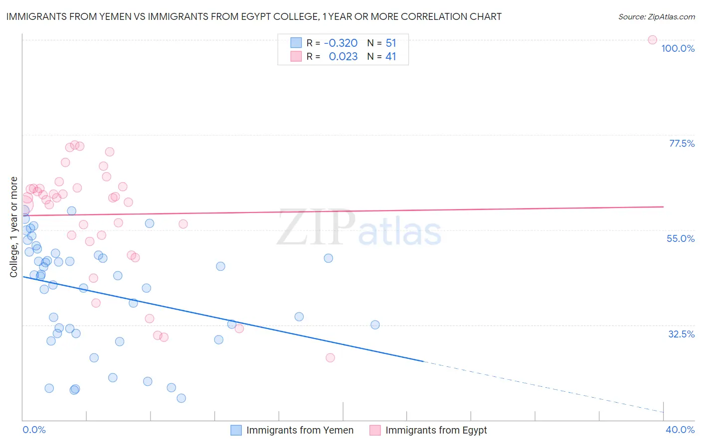 Immigrants from Yemen vs Immigrants from Egypt College, 1 year or more