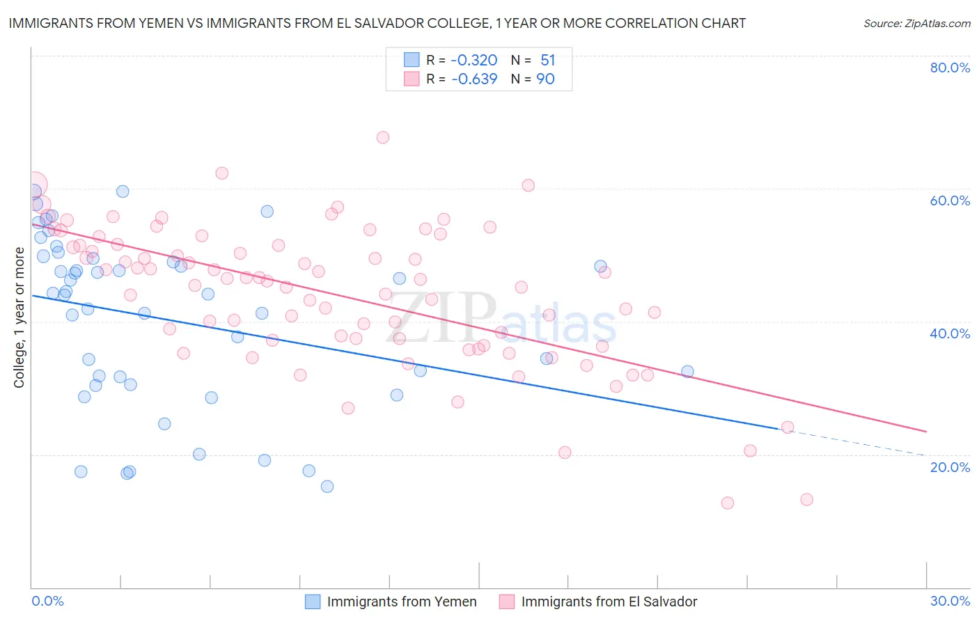 Immigrants from Yemen vs Immigrants from El Salvador College, 1 year or more