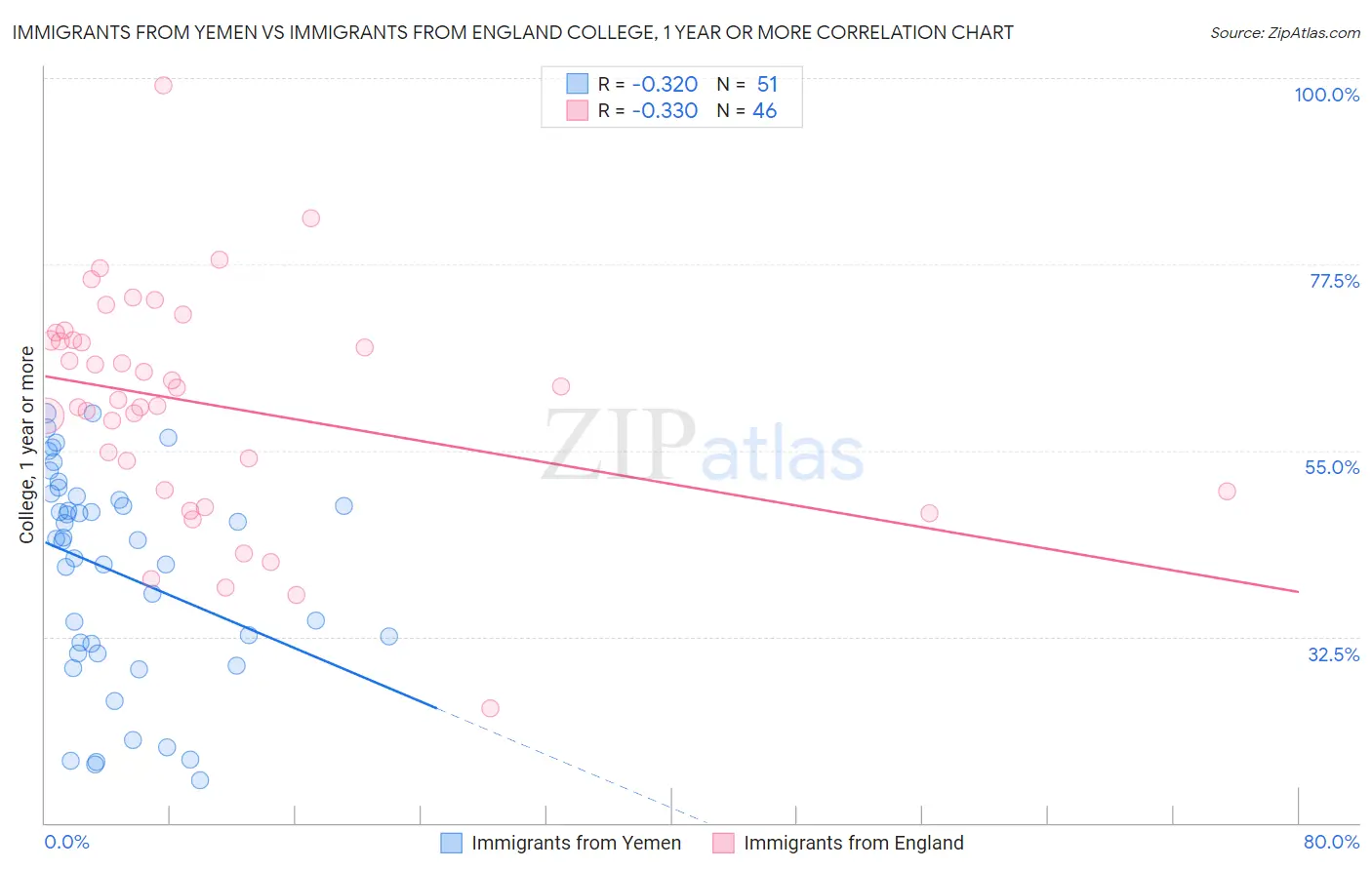 Immigrants from Yemen vs Immigrants from England College, 1 year or more
